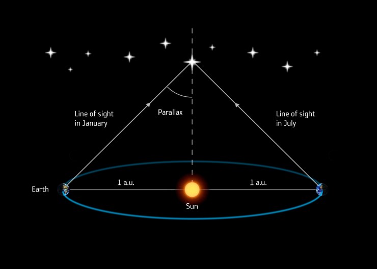 The_parallax_method_of_measuring_a_star_s_distance